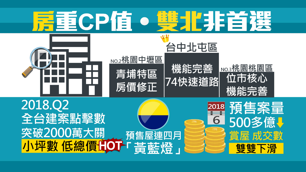 買房置產首重CP值 這三區最熱門