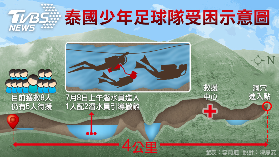泰國足球隊受困洞穴共13人,目前已救出8人,預計今日將救出剩下的5人。圖/TVBS