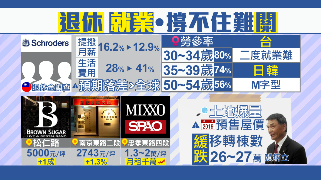 「金」難!不敵高租金名店吹熄燈號