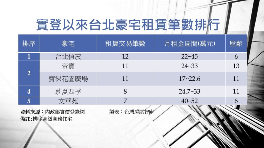 最熱租豪宅 台北信義居冠(圖/TVBS)