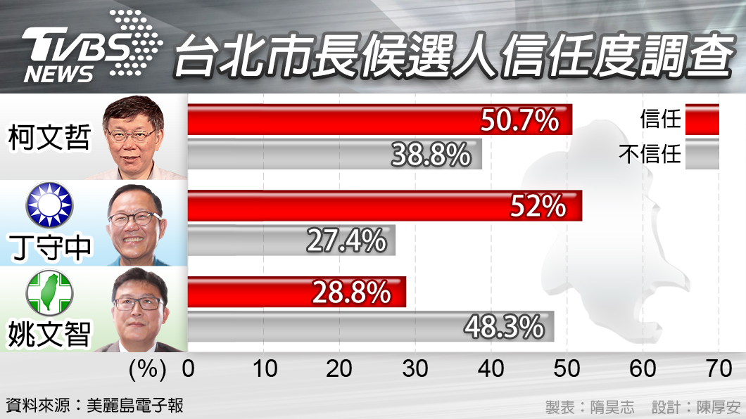 美麗島最新民調　近半受訪者不信任姚文智