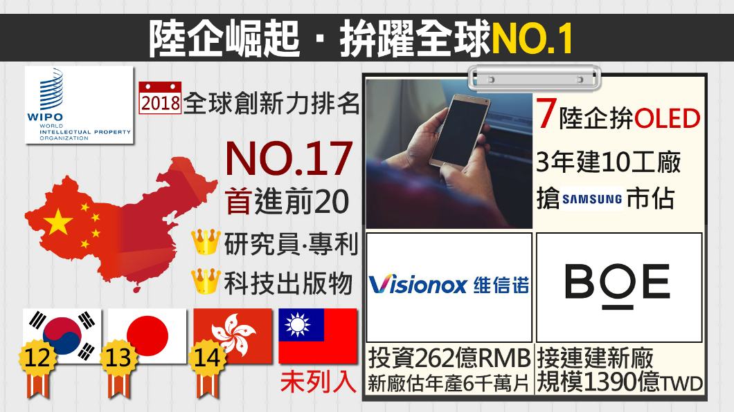 創新力急起直追!大陸首度擠進前20名