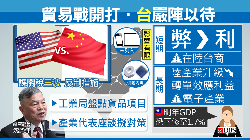 經部緊盯貿易戰效應　專家：ＧＤＰ恐下修