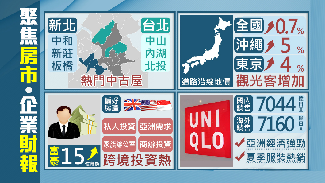 身價15億美元富豪投資!房地產都買這些地方