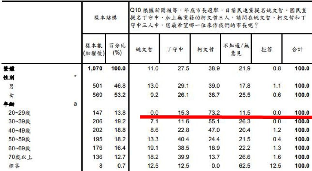 圖/翻攝自信傳媒民調報告