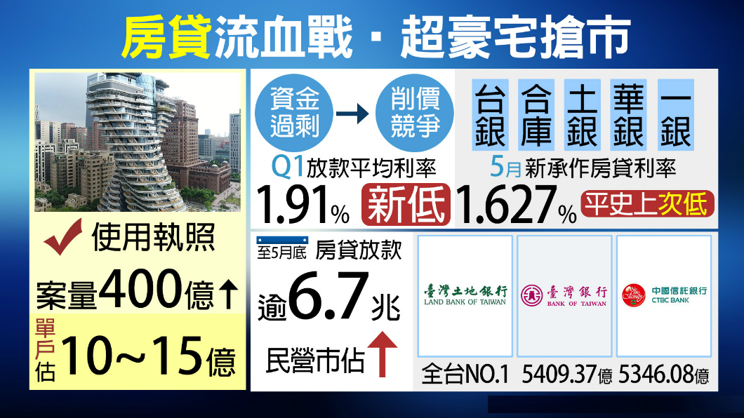信義區高級豪宅!每戶上看15億遠高於市場