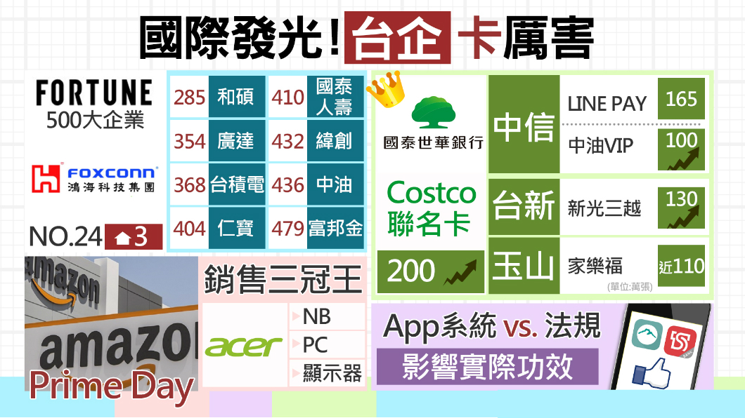 全球五百大企業!台灣9企業榜上有名