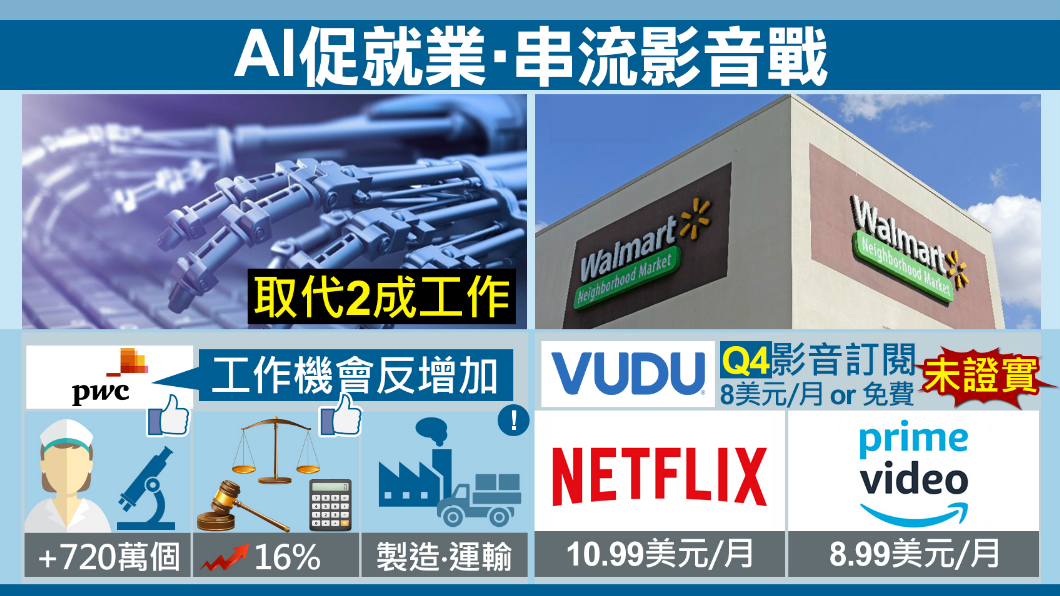 AI來襲飯碗不保?報告:反增加720萬個工作機會