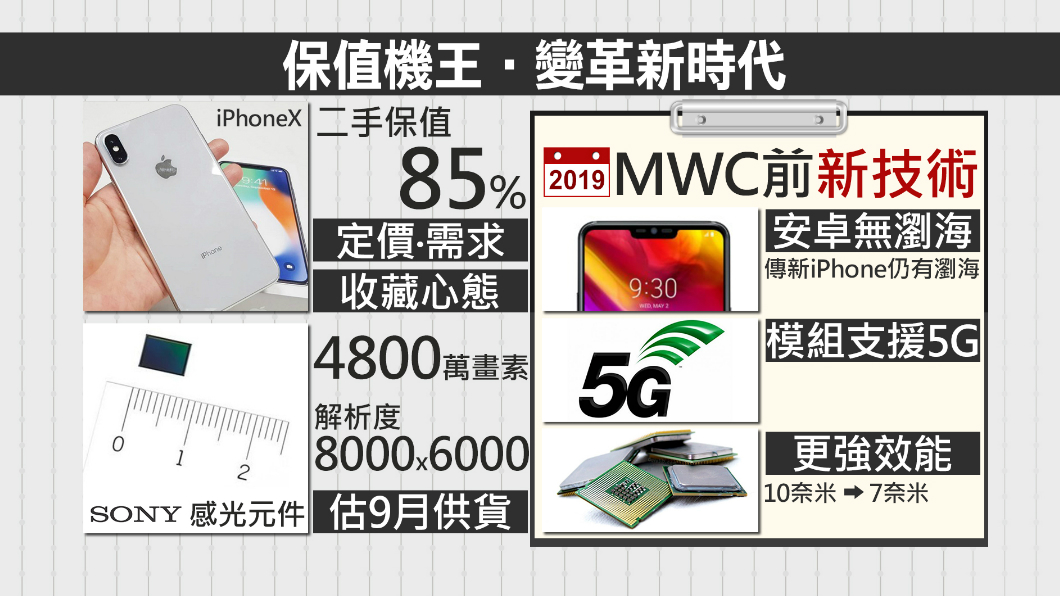 換手機先等等 保值機王「果」然是它!