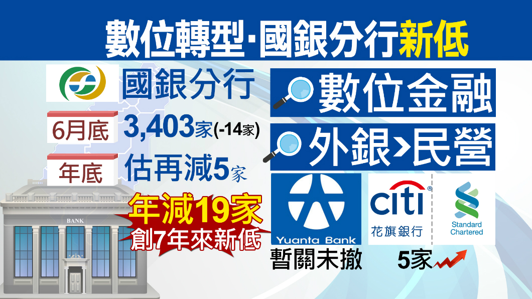 數位金融浪潮衝擊 國銀分行數創新低