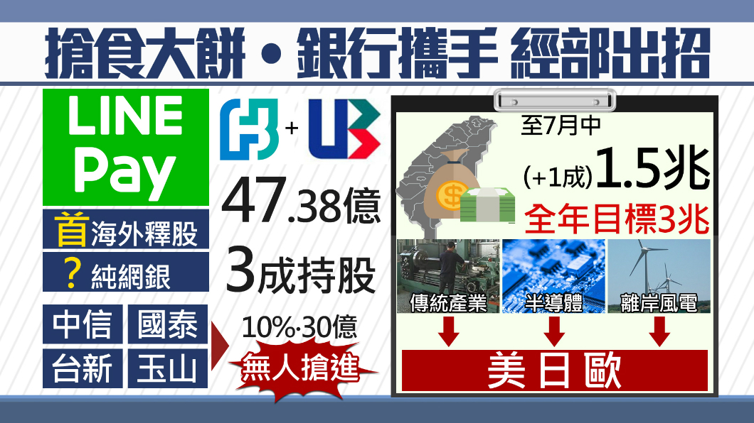 逾３００萬人用「它」 北富銀及聯邦銀入股投資