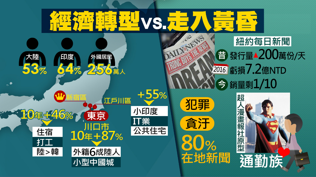 外來人口形成「小印度」 日本經濟新變化