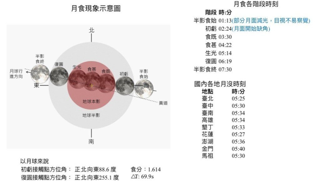 28日登場的月全食時刻表。 圖/中央氣象局