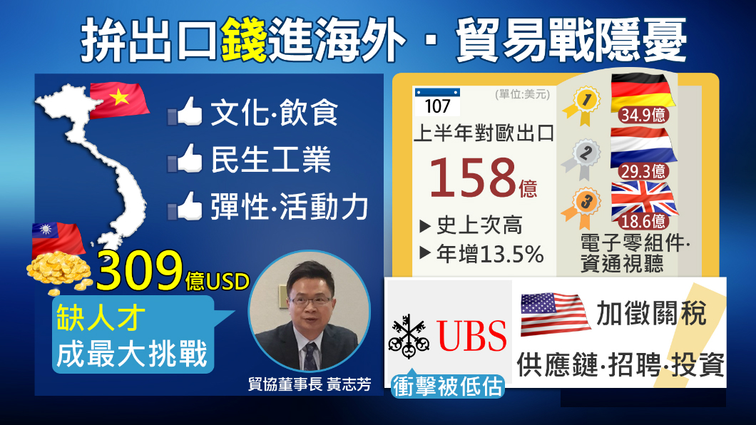 對歐出口創史上次高 進軍越南拚「錢」景
