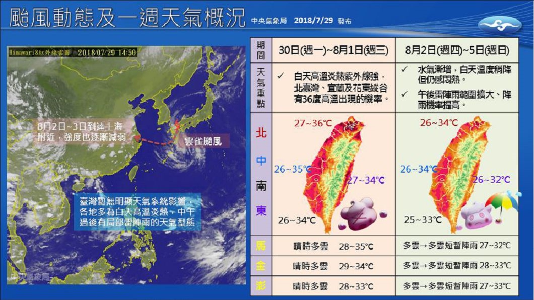 未來一週氣溫有多高?看這張圖3秒搞懂