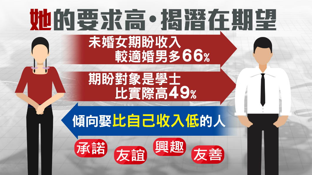 寧缺勿濫的堅持!高學歷女淪「黃金剩女」