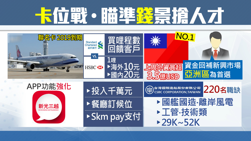 華航聯名卡含金量高!明年到期掀「卡」位戰