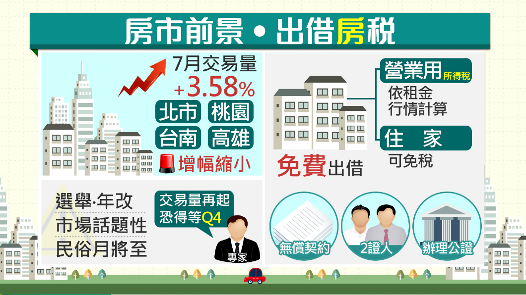 民俗月倒數 專家:房市再起「等到Q4」