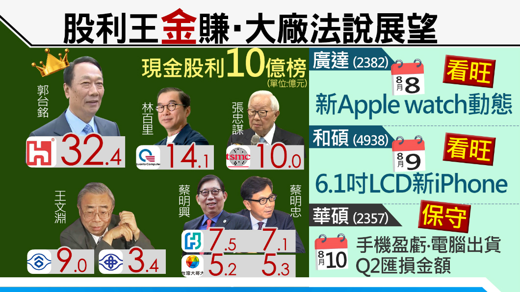 郭董「金」厲害!32.4億蟬聯現金股利王
