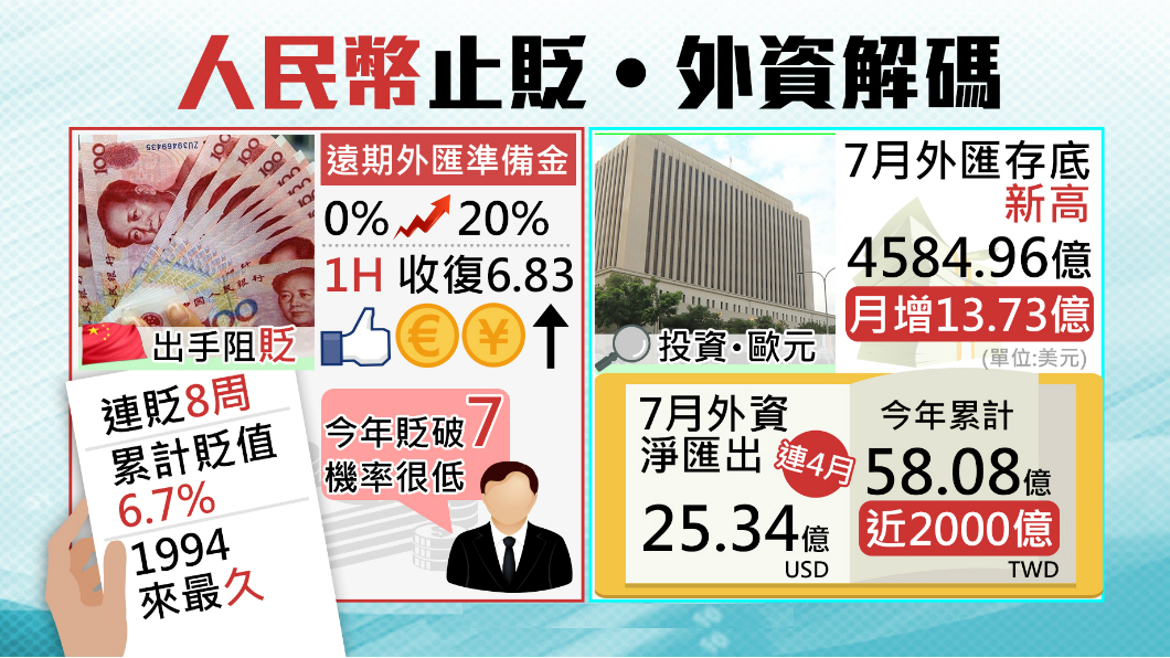 人民幣連八週大貶 陸人行終於出手了