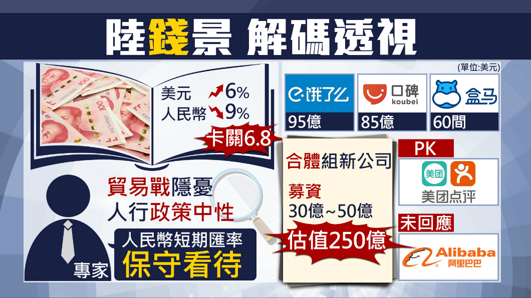 中美貿易戰延燒!人民幣重貶卡關