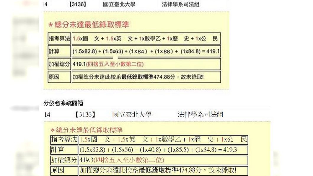 網傳指考成績算錯 分發會澄清:數字遭變造