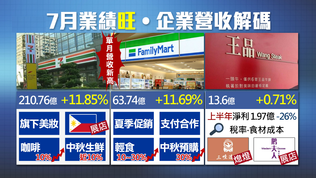 越熱越吸金!超商雙雄七月營收爆表