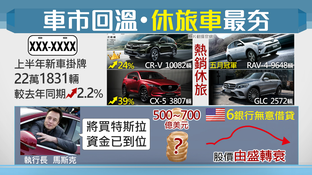 特斯拉危機！台灣車市這類型最夯...