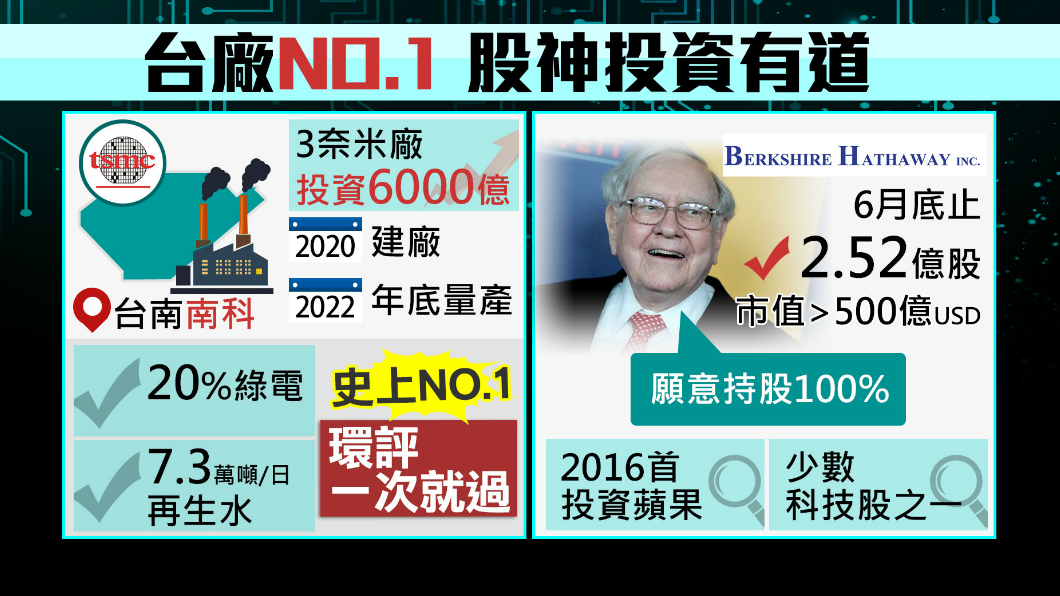 台積電拚全球第一 3奈米廠環評一次過