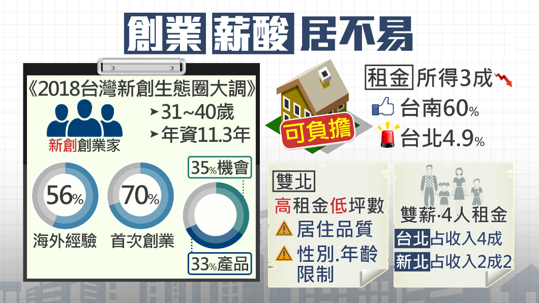 創業先熬11年 雙北租屋最「薪」酸