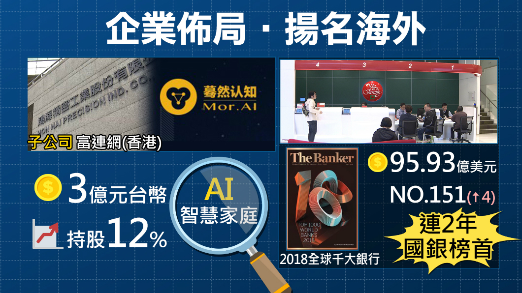 海內外表現佳!陸AI新創公司 鴻海砸3億投資