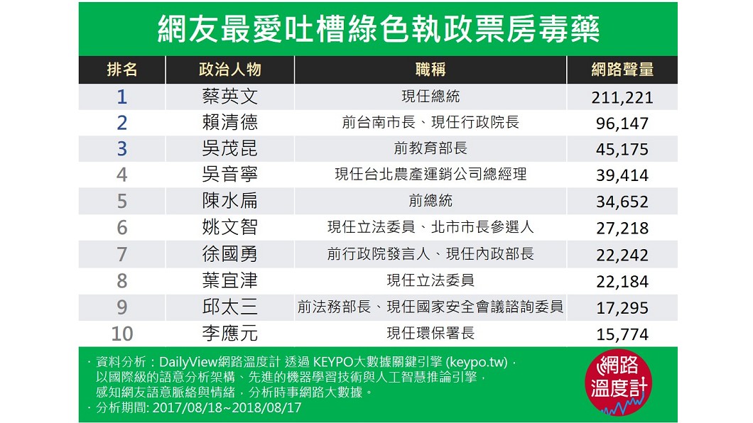圖／DailyView網路溫度計
