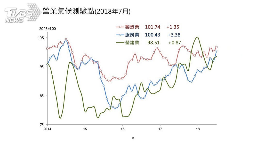 7月營業氣候測驗點報喜 製造業下半年埋隱憂