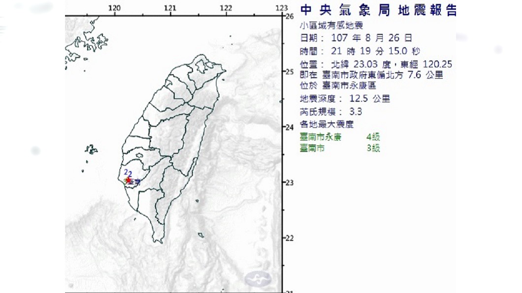 上下搖!台南永康地震規模3.3 網驚:聽見地鳴轟一聲