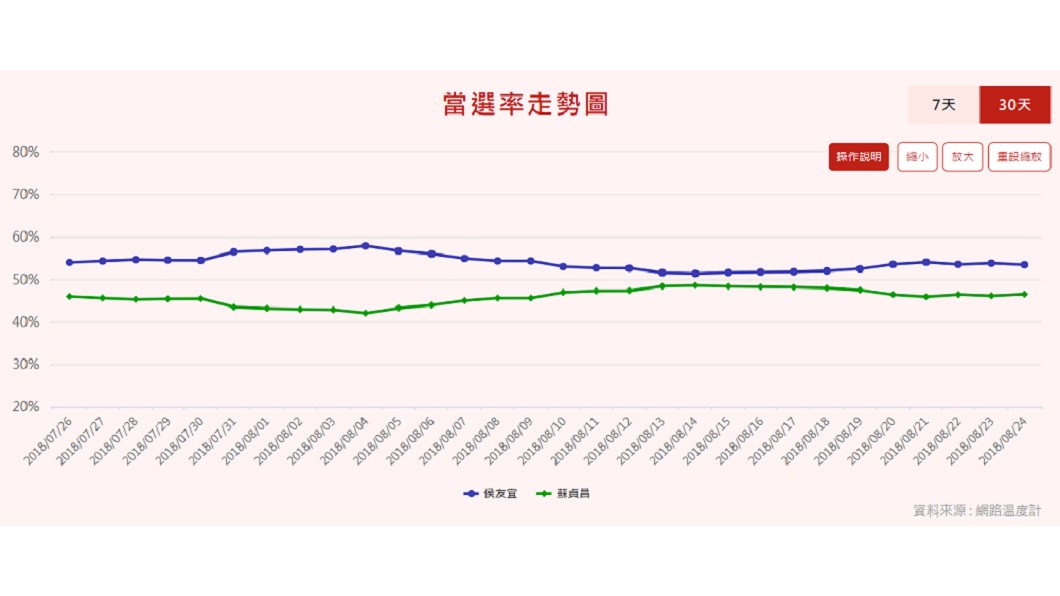 圖/網路溫度計