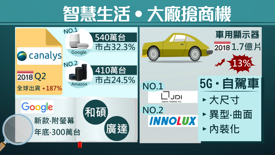 擠下亞馬遜! 谷歌智慧音箱市占3成奪冠