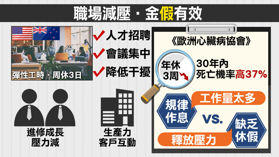 看看國外怎麼做!企業周休三日效率升