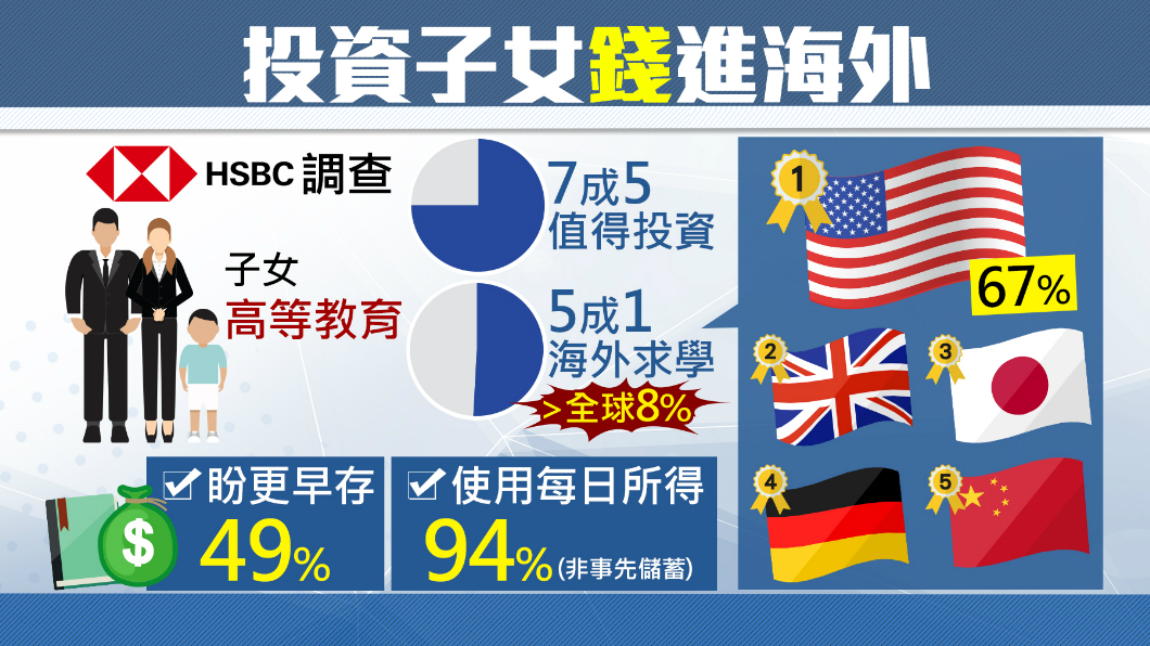 子女高等教育「值得投資」75%台家長認同