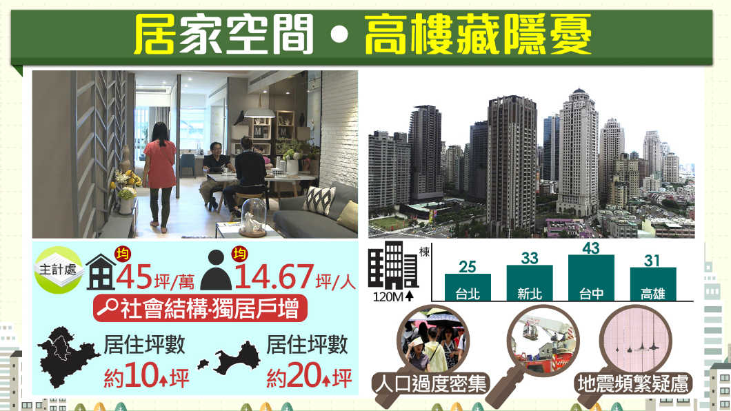 「你家變大」有感嗎?統計:平均每戶建坪創新高