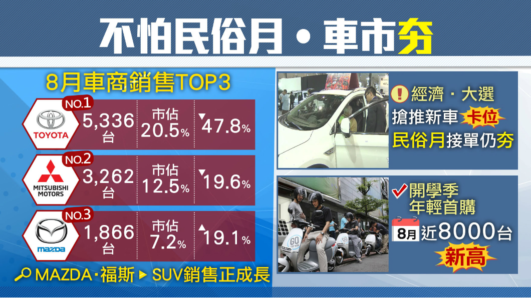 鬼月沒在怕的!8月車市銷售逆勢衝高