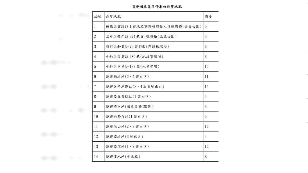 新北市設置14處電動機車停車格路段。圖/新北市政府