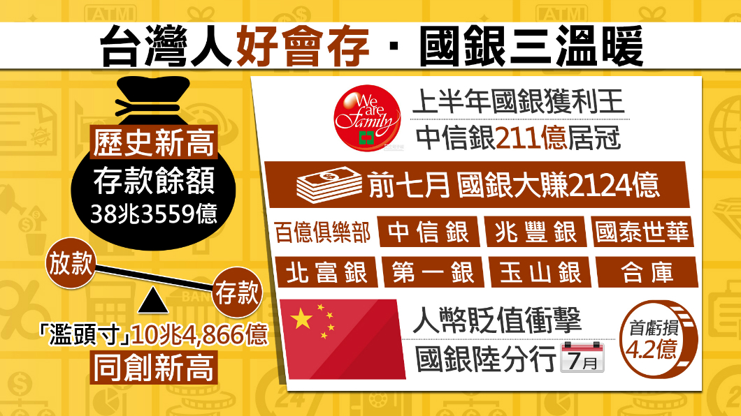台灣人超會存!存款38兆3559億 創歷史新高