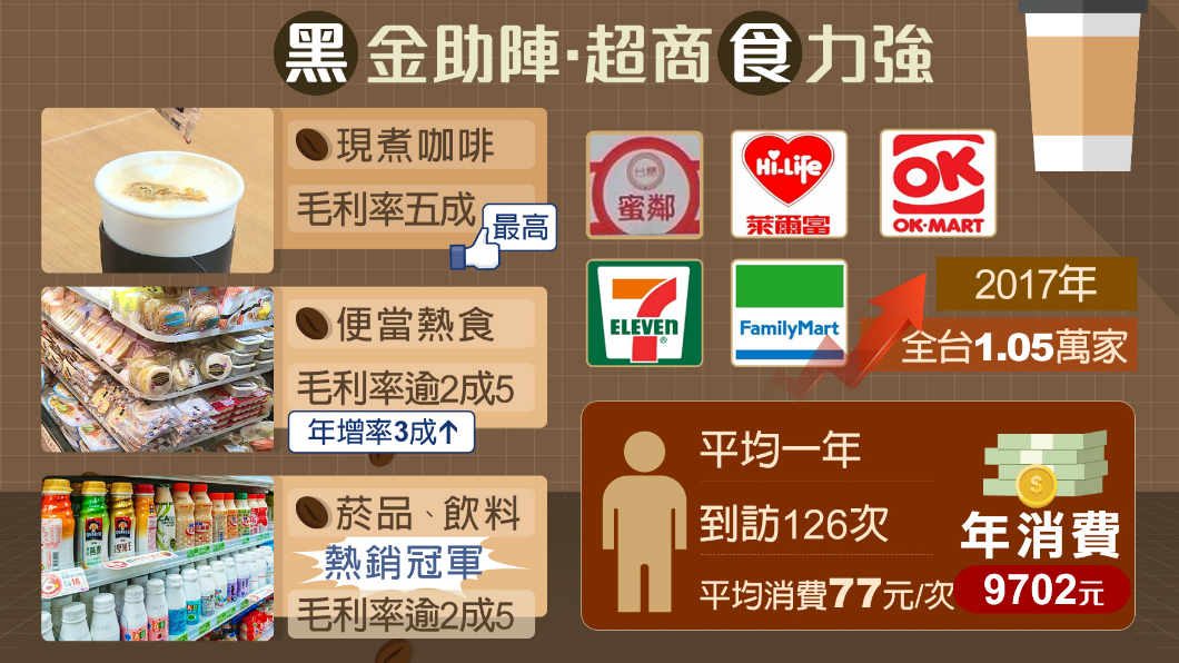 超商現煮咖啡「金」厲害!賣一杯毛利五成