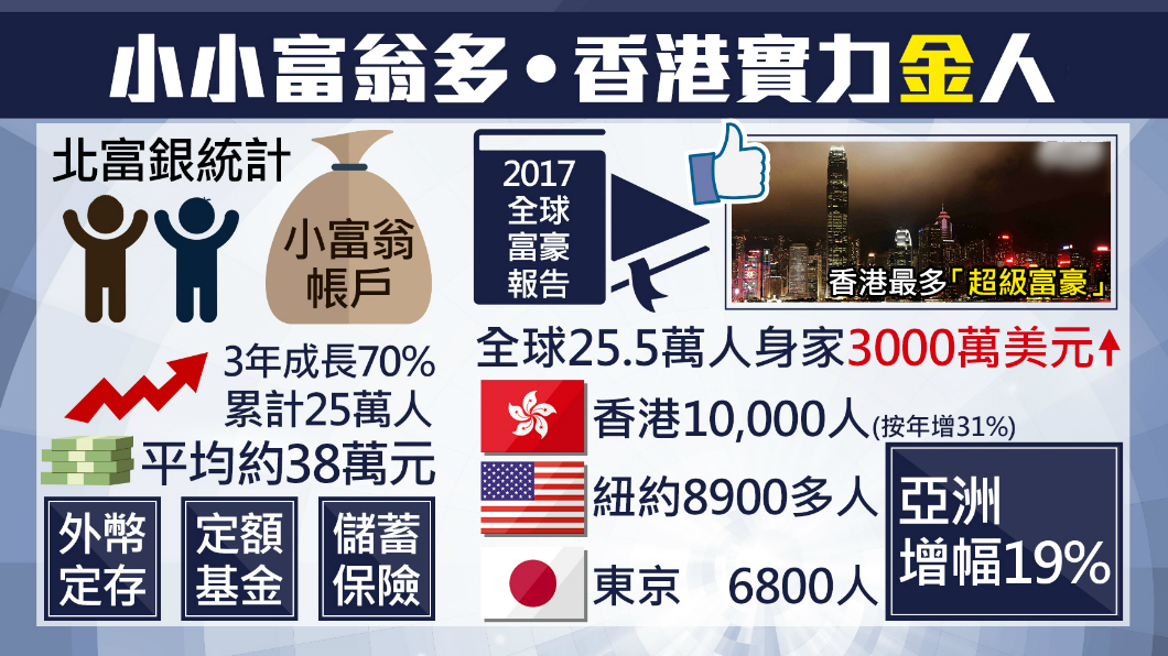 「小小富翁」逐年增 平均擁存款38萬元