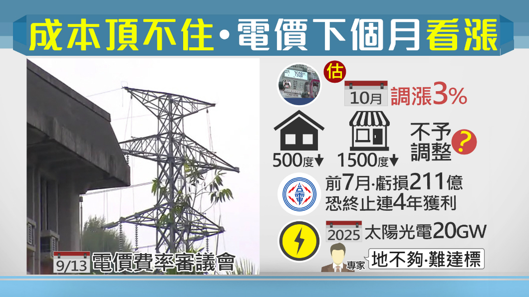 成本飆!前七月虧211億 台電十月喊漲