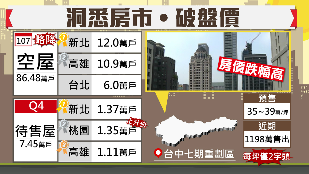 全台空屋率微幅降　台中七期重劃區現2字頭