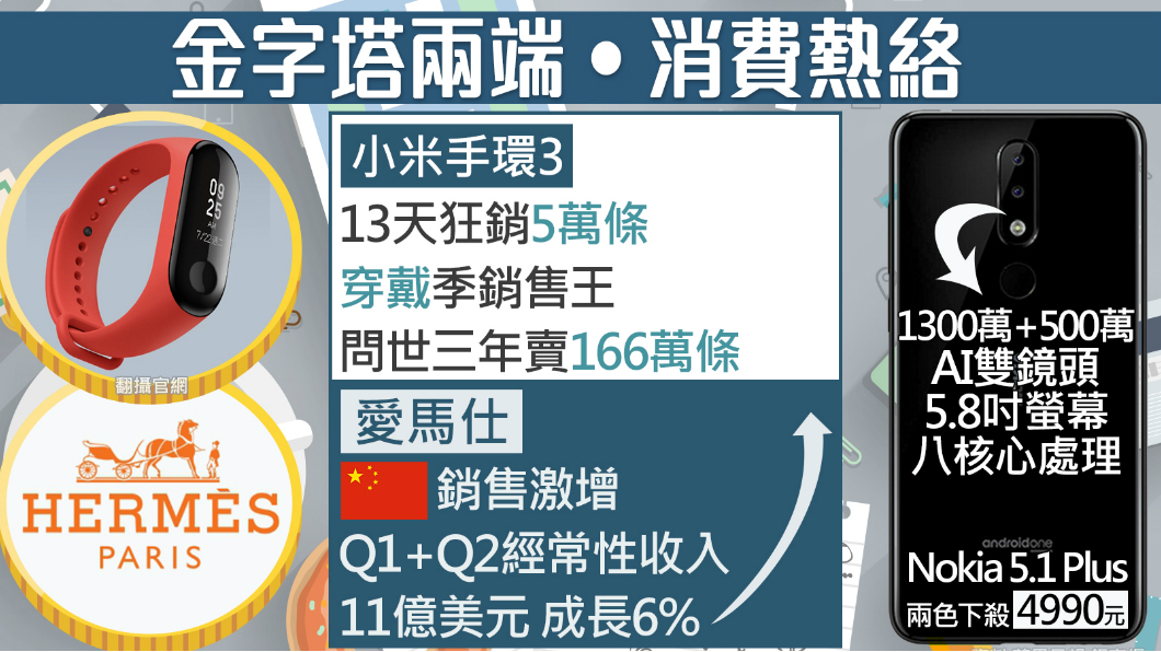 平價才是王道!Nokia新機、小米手環親民價