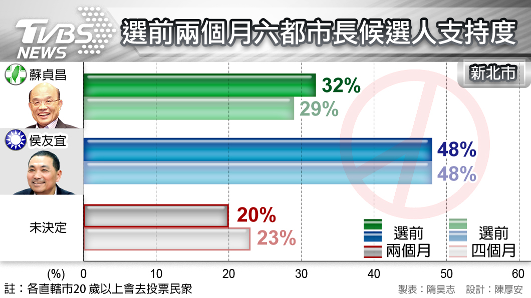 TVBS民調/僅3成想換黨執政 侯友宜持續領先蘇貞昌