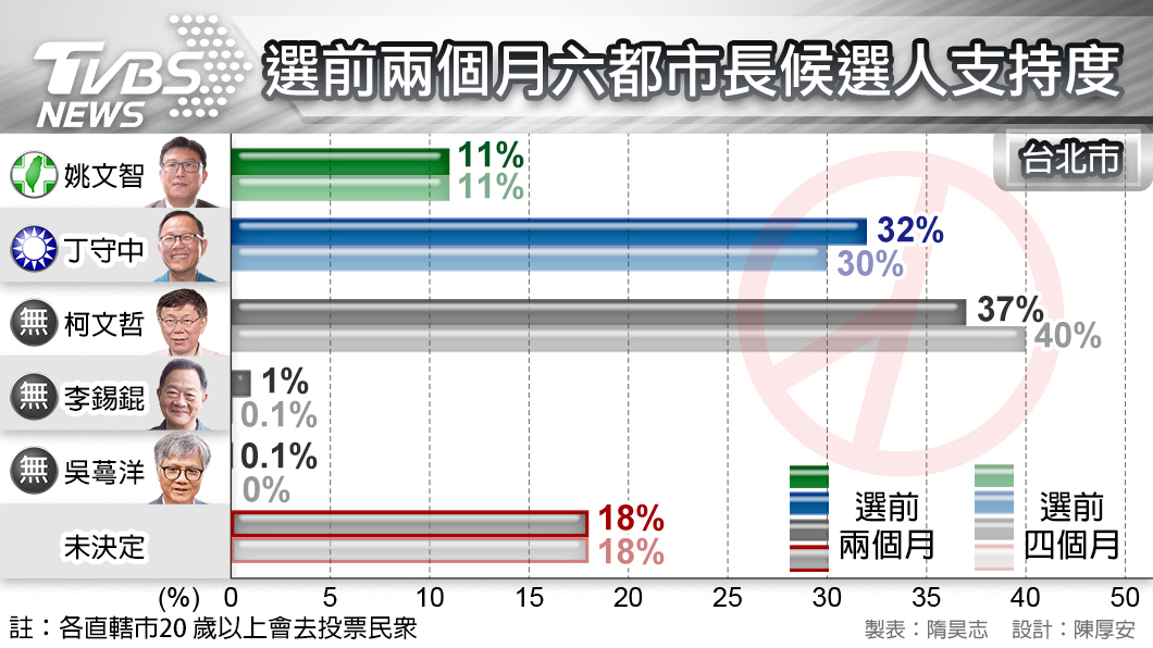 TVBS民調/柯P支持度下滑 領先丁守中僅剩5%