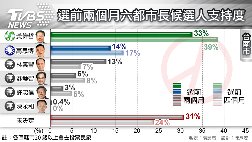 TVBS民調/賴神治水破功拖累?黃偉哲支持度下滑6%
